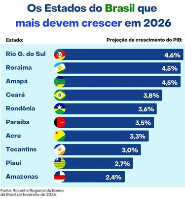 PIB da Paraíba terá 2º maior crescimento do Nordeste em 2026, revela a primeira projeção do Banco do Brasil