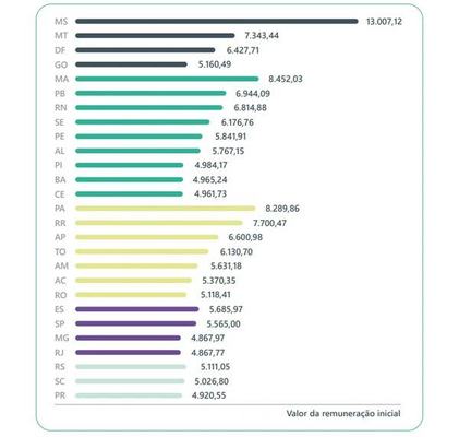 Governo da Paraíba consolida política de valorização docente e alcança 2ª melhor remuneração inicial do magistério no Nordeste